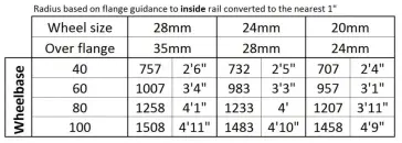  ??  ?? The table shows the turning radius for trucks and locomotive­s being turned by the flanges.
