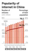  ?? Source: The 40th China Statistica­l Report on Internet Developmen­t CHINA DAILY ??