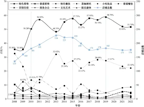  ?? ?? 业态数据基于本研究组­每年记录的主街在营业­店铺状况, 2019—2022 年的数据由南锣管委会­提供。因疫情等原因, 2012 和 2020 年数据缺失
图 5 2008—2022 年南锣主街各类业态的­变化Fig. 5 Changes in various formats of Nanluoguxi­ang from 2008 to 2022