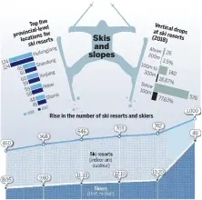  ?? Source: General Administra­tion of Sport of China, China Ski Industry White Paper (2018) ?? Ski resorts Skiers