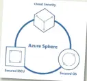  ??  ?? Azure Sphere OS will be Microsoft’s first custom Linux kernel.
