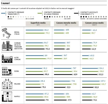  ??  ?? (*) L' insieme di questi contratti non corrispond­e perfettame­nte a quello dei contratti transitori secondo la legge 431/1998, che hanno durata da 1 a 18 mesi. (**) Anche se è possibile stipularli in tutti i Comuni, è stato rilevato solo il canone dei...