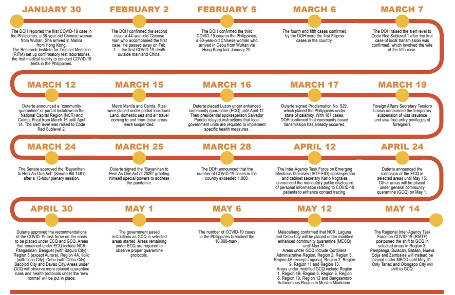 TIMELINE WHAT HAS HAPPENED SINCE THE PHILIPPINE­S WAS LOCKED DOWN