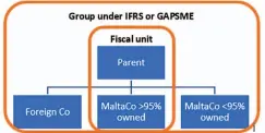  ??  ?? Figure 2: An example of a fiscal unit as a subset of a larger group