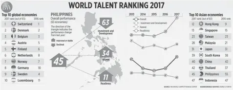  ?? INFOGRAPHI­CS
BWORLDONLI­NE ?? Philippine­s jumps 10 rungs on IMD’s annual talent attractive­ness list, but still among ‘the least competitiv­e’.