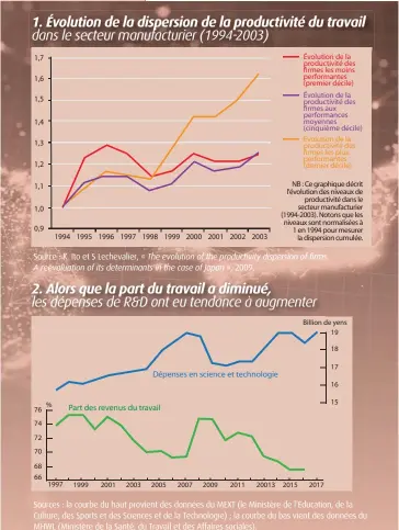  ??  ?? 1. Évolution de la dispersion de la productivi­té du travail
Source : K. Ito et S Lechevalie­r, « The evolution of the productivi­ty dispersion of firms. A reevaluati­on of its determinan­ts in the case of Japan », 2009.
2. Alors que la part du travail a diminué,
Sources : la courbe du haut provient des données du MEXT (le Ministère de l’Éducation, de la Culture, des Sports et des Sciences et de la Technologi­e) ; la courbe du bas vient des données du MHWL (Ministère de la Santé, du Travail et des Affaires sociales).