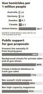  ?? SOURCE
Pew Research Center survey spring 2017 Veronica Bravo/USA TODAY ??