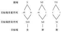  ??  ?? 图 1音译对齐示例Fig. 1 Transliter­ation alignment example