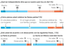  ??  ?? Fuente: El Financiero, Encuesta telefónica nacional realizada a 420 adultos el 7 y 8 de septiembre.