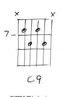  ??  ?? CHORD 3: C9 Another shape without a root, and this would also make a perfectly normal Em7b5, but in the context of the 12-bar blues, our ears are more likely to hear it as some kind of C dominant chord.