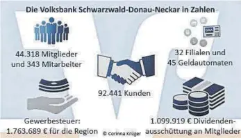  ?? FOTO: KRÜGER ?? Einige Zahlen zur Volksbank Schwarzwal­d-Donau-Neckar.