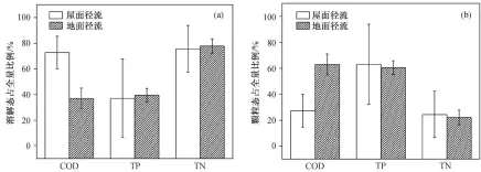  ??  ?? 图 1溶解态(a)和颗粒态(b)污染物占全量的比例F­ig. 1 Dissolved-bound (a) and granular bound (b) fractions of pollutants