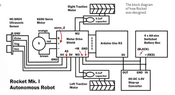  ??  ?? The block diagram of how Rocket was designed.