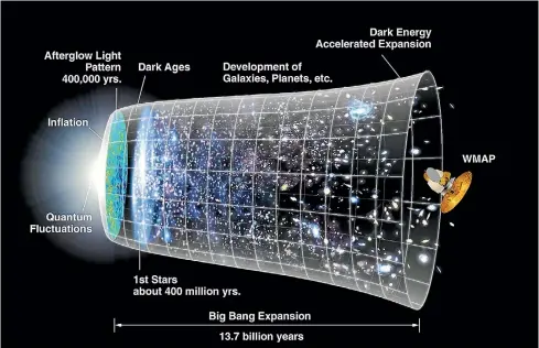  ?? HO ?? The Big Bang - Dr Beyer is interested in events at the far left of the cone.