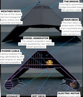  ?? ?? THE BRIDGE The highly automated bridge provided space for just four crew. WEATHER DECK The top of the vessel had two hexagonal ports where crew could enter and leave. MAIN DECK The main deck is where most of the ship’s command and control functions were carried out. DIESEL GENERATOR The vessel’s propellers were partially powered by two internal diesel generators. POWER CABLE Cabling enabled the energy generated by the diesel engines to reach the twin propellers. ELECTRIC MOTOR Working in sync with the diesel engines, electric motors provided the power for the ship’s propulsion. EXHAUST The exhaust pumped out the potentiall­y lethal exhaust fumes. WET DECK The deck structure running between the twin hulls would be largely open to the sea.