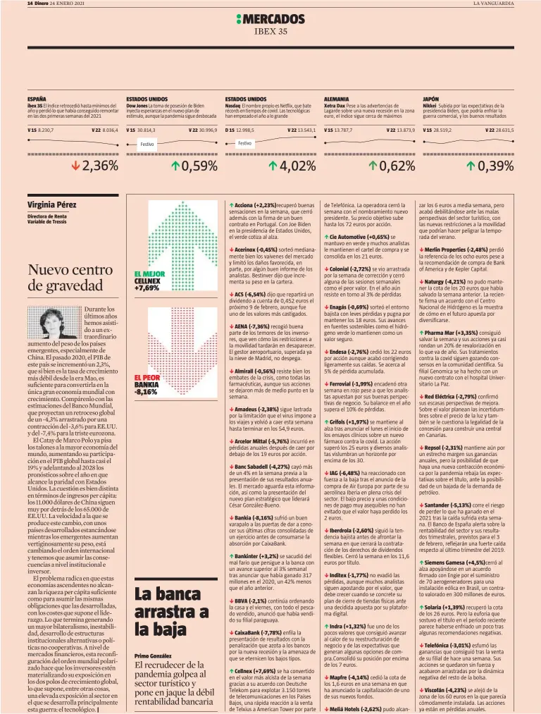  ??  ?? ibex 35
|
El nombre propio es Netflix, que bate récords en tiempos de covid. Las tecnológic­as han empezado el año a lo grande
Acerinox (-0,45%)
ACS (-6,54%)
AENA (-7,36%)
Almirall (-0,56%)
Amadeus (-2,38%)
Arcelor Mittal (-5,76%)
Banc Sabadell (-4,27%)
Bankia (-8,16%)
Bankinter (+3,2%)
BBVA (-2,1%)
CaixaBank (-7,78%)
Cellnex (+7,69%)
Cie Automotive (+0,65%)
Colonial (-2,72%)
Enagás (-0,69%)
Endesa (-2,76%)
Ferrovial (-1,99%)
Grifols (+1,97%)
IAG (-6,48%)
Iberdrola (-2,60%)
Inditex (-1,77%)
Indra (+1,32%)
Mapfre (-4,14%)
Meliá Hotels (-2,62%)
Nikkei
Merlin Properties (-2,48%)
Naturgy (-4,21%)
Pharma Mar (+3,35%)
Red Eléctrica (-2,79%)
Repsol (-2,31%)
Santander (-5,13%)
Siemens Gamesa (+4,5%)
Solaria (+1,39%)
Telefónica (-3,01%)
Viscofán (-4,23%)