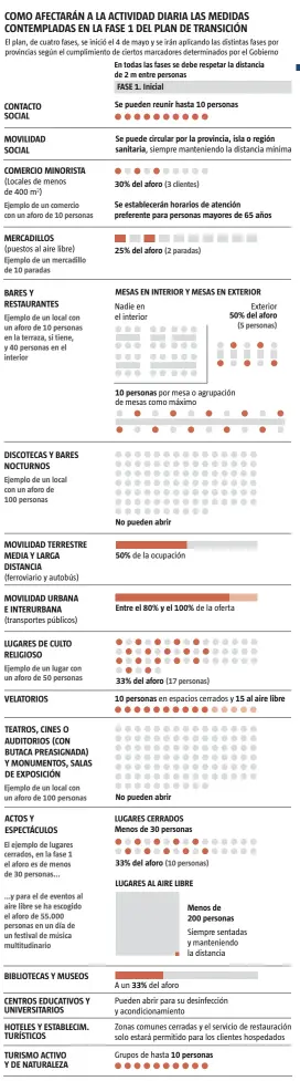  ??  ?? ‘Plan de transición hacia una nueva normalidad: Guía de la fase 1’ del Ministerio de Sanidad
FUENTE:
LV