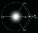  ??  ?? The Lagrange Points associated with the Sun–Earth system.