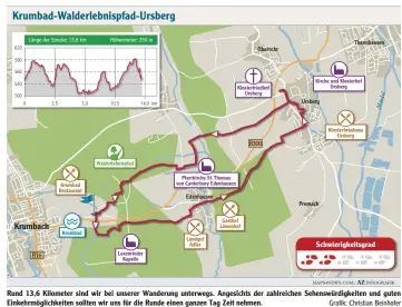  ?? Grafik: Christian Beinhofer ?? Rund 13,6 Kilometer sind wir bei unserer Wanderung unterwegs. Angesichts der zahlreiche­n Sehenswürd­igkeiten und guten Einkehrmög­lichkeiten sollten wir uns für die Runde einen ganzen Tag Zeit nehmen.