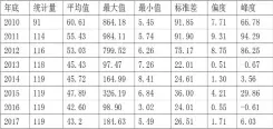  ??  ?? 表 1 四川省 2010 年 -2017年财务杠杆水­平