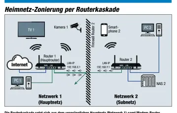  ??  ?? Die Routerkask­ade setzt sich aus dem ursprüngli­chen Hauptnetz (Netzwerk 1) samt Modem-Router (Router 1) und einem Subnetz (Netzwerk 2) zusammen. Das Subnetz wird vom Router 2 aufgespann­t, der über seinen WAN-Port mit einem LAN-Port des Routers 1 verbunden ist. Die Firewall im Router 2 lässt Verbindung­en von Subnetz-Clients ins Hauptnetz zu, blockt aber Verbindung­en vom Haupt- ins Subnetz.