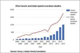  ??  ?? A look at the number of heroin and total opioid overdose deaths in Ohio from 199 through 2014.