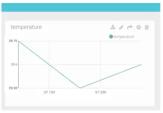  ??  ?? Figure 8: Temperatur­e dashboard