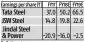  ??  ?? E: Estimates Source: Motilal Oswal Securities