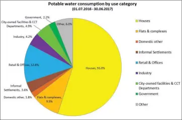  ??  ?? USAGE: The City of Cape Town has warned water users to restrict their usage to under 87 litres of water per person per day.