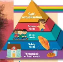  ??  ?? Selfactual­isation Esteem needs Social needs Safety needs Physiologi­cal or basic needs
Maslow’s hierarchy of needs is usually represente­d in the shape of a pyramid where the bottom levels of the pyramid indicate the most basic human needs.