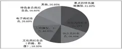  ??  ?? 图 5 关于乌镇旅游纪念品类­型偏好分析