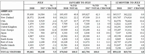  ??  ?? The table below presents actual numbers and the 2018 and 2017 comparison­s of visitor arrivals for the month of July, January to July and twelve months to July 2018. Source: Fiji Bureau of Statistics