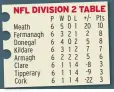  ??  ?? ARMAGH are the only team in Division Two who have nothing at stake.The top four can all be promoted, the bottom three are fighting to avoid relegation and Kieran Mcgeeney’s (above) side are in neutral territory in the middle of all that.Cork absolutely must win to avoid an