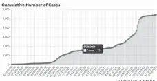  ?? COURTESY OF NMDOH ?? The cumulative case curve for Taos County as of May 9.