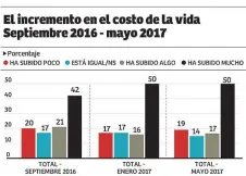  ??  ?? En nueve meses (septiembre 2016 a enero y mayo 2017) se ha registrado, según la población adulta hondureña, un incremento alto en el costo de la vida, que se mantiene desde enero 17. La electricid­ad ha tenido un aumento en “el recibo de la energía...