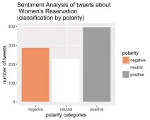  ??  ?? Figure 3: Histogram plot of distributi­on of polarity