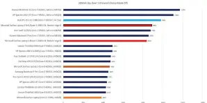  ??  ?? While there’s still a decent gap between the Surface Laptop 3 and Intel’s Ice Lake chip, this is a good result. The Nvidia GeForce MX150 laptops it sits next to use a downclocke­d MX150, while the others (the MateBook 13, for example) use an upclocked version of the same GPU