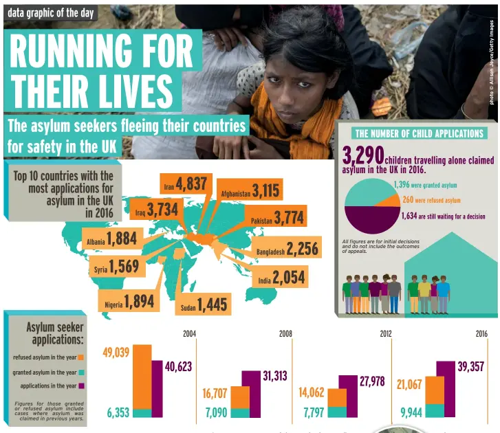  ??  ?? Most people are fleeing from war-torn countries