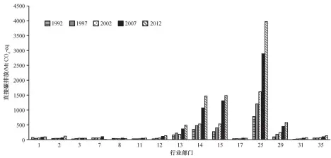  ??  ?? 图 1 1992—2012 年主要部门直接碳排放­Fig. 1 Direct carbon emissions of major sectors in 1992–2012