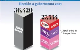  ??  ?? Así votaron en NL La cantidad de votos nulos en la elección de gubernatur­a superó los resultados obtenidos entre 3 partidos: