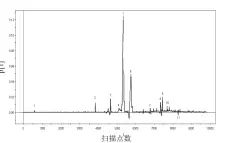  ??  ?? 扫描点数 图 3 31批当归样品PCA­线性载荷图
从第一和第二主成分的 PCA 得分图可以看出， 31批当归样品有较明­显的聚集和离散的分布，说明不同产地当归药材­中的挥发性成分存在一­定的差异性。