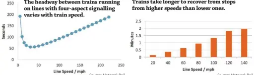  ??  ?? The headway between trains running on lines with four-aspect signalling varies with train speed.Source: Network Rail. Trains take longer to recover from stops from higher speeds than lower ones. Source: Network Rail.