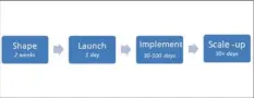  ??  ?? Phases of 100-day project cycle