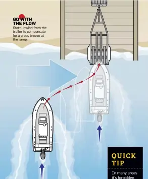  ??  ?? GO WITH THE FLOW Start upwind from the trailer to compensate for a cross breeze at the ramp.