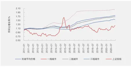  ??  ?? 数据来源：Wind、北大汇丰智库。图10 房价与上证指数