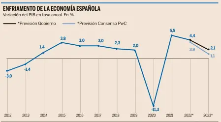  ?? Fuente: INE, Gobierno de España y Consenso PwC ??