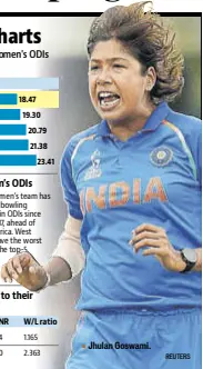  ?? REUTERS ?? Jhulan Goswami.