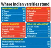  ?? ?? *These categories have more Indian universiti­es in the overall rankings; shown here are Indian varsities which had the highest rank