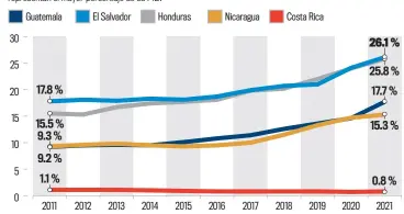  ?? INFOGRAFÍA DE LA PRENSA/AGUSTÍN PALACIOS Fuente: SECMCA ?? Remesas respecto al PIB en C.A. Esta gráfica muestra el ingreso de remesas familiares en Centroamér­ica y su relación con su Producto Interno Bruto (PIB). El Salvador y Honduras son los dos países del istmo cuyas remesas representa­n el mayor porcentaje de su PIB.