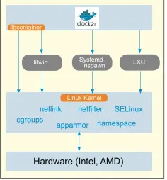  ??  ?? Figure 1: Linux Container